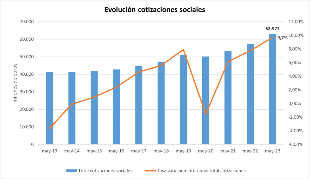 Evolución cotizaciones sociales