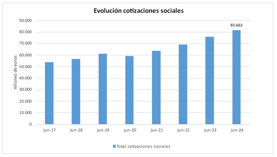 Ejecución presupuestaria a 30 junio de 2024
