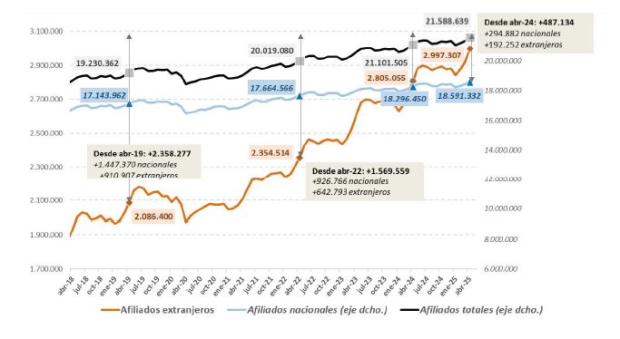 Gráfico afiliados extranjeros abril 2025
