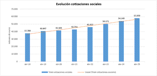 Gráfico: evolución de cotizaciones sociales