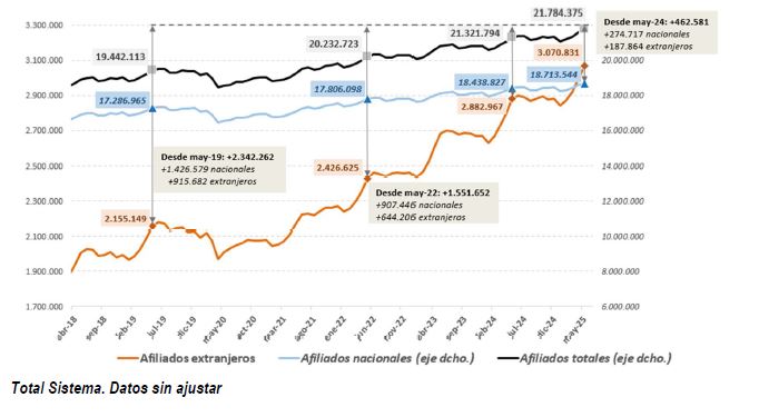 Gráfico de afiliación de extranjeros