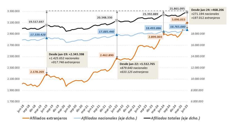 Gráfico de afiliación de extranjeros en junio de 2025