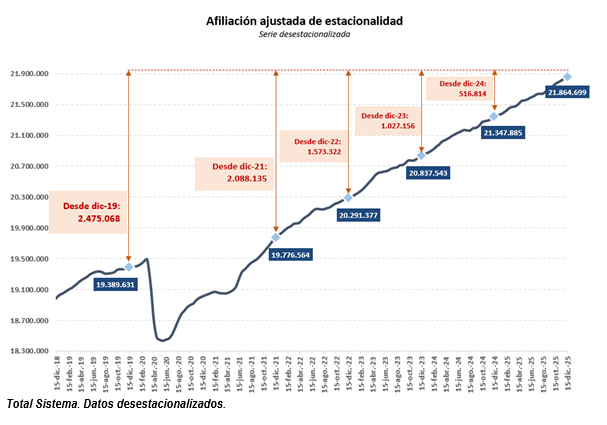 Afiliación quincenal - diciembre 2025