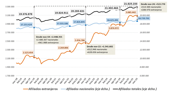 Afiliados extranjeros - noviembre 2025