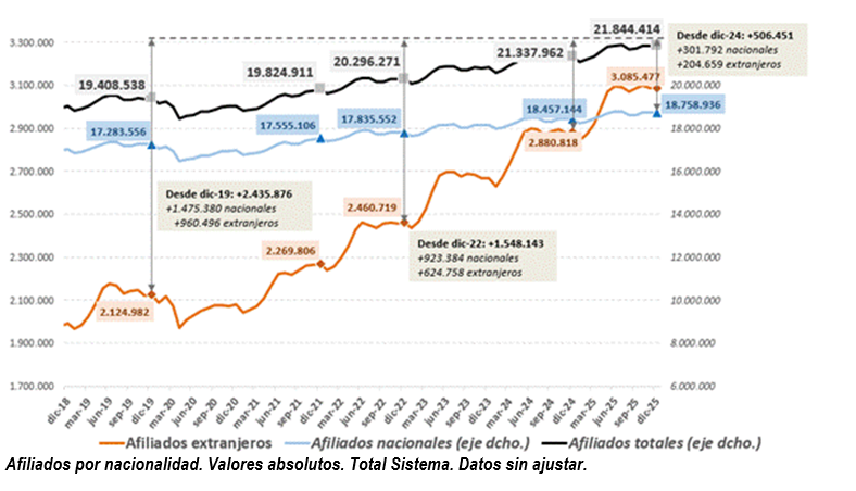 Afiliados por nacionalidad - diciembre 2025