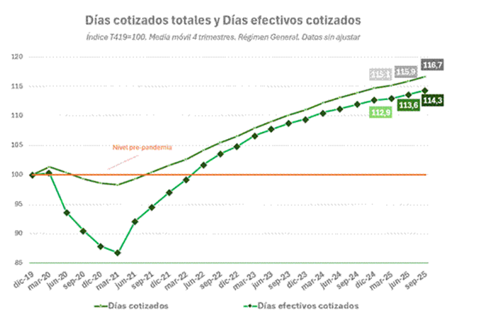 Días cotizados totales y días efectivos cotizados - gráfico