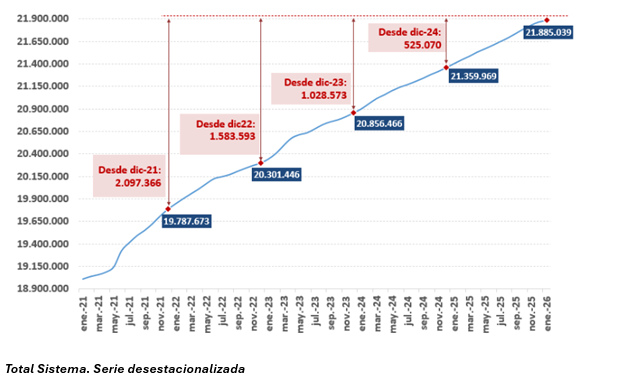 Gráfico de afiliación a la Seguridad Social en España - enero 2026