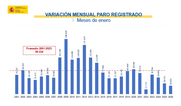 Variación mensual de paro registrado - meses de enero