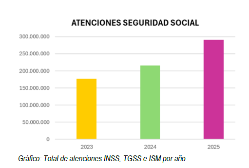 Gráfico de atenciones de la Seguridad Social - anual