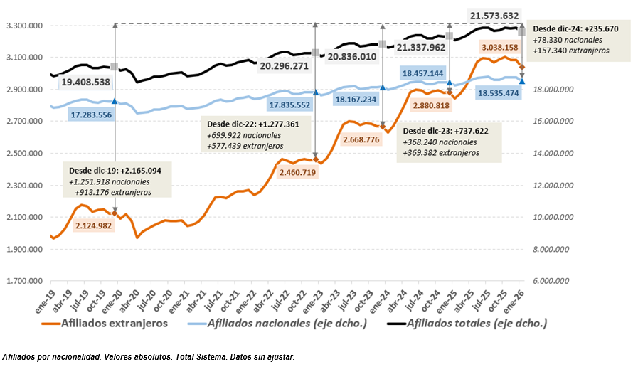 Gráfico de afiliados extranjeros - enero 2026