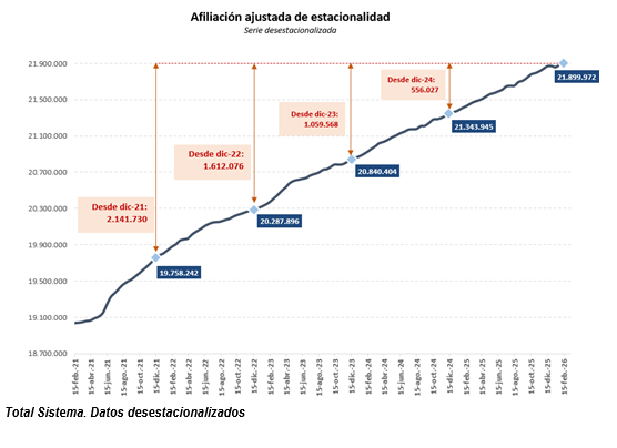Gráfico afiliación quincenal - 18 febrero 2026