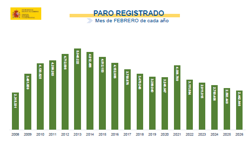 Gráfico paro febrero 2026