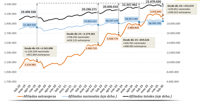 Afiliación de trabajadores extranjeros, febrero de 2026