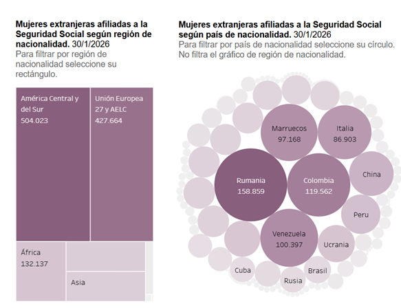Mujeres migrantes -gráficos