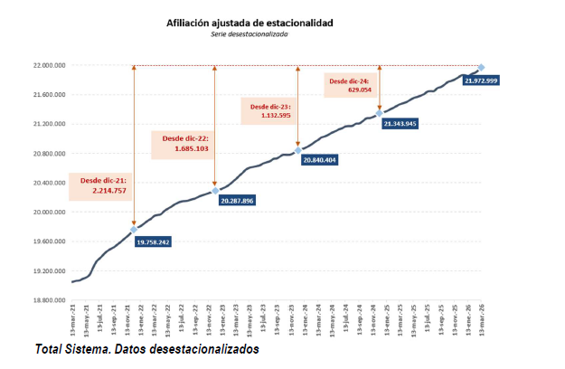 Gráfico afiliación quincenal marzo 2026