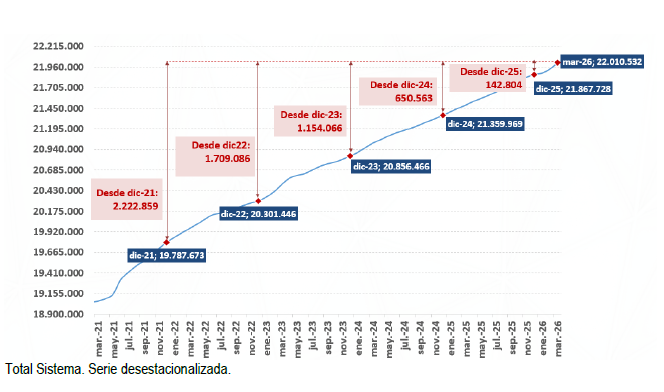 Afiliación a la Seguridad Social - Total: serie desestacionalizada - 6 de abril de 2026