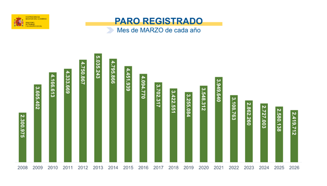 Paro registrado - marzo 2026