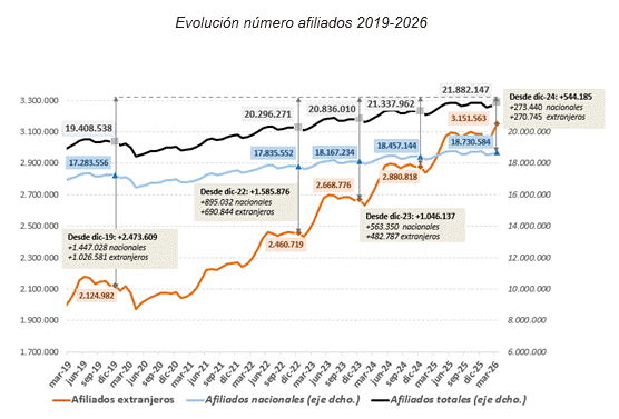 Afiliación de extranjeros - marzo 2026