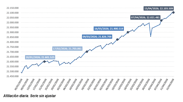 Afiliación diaria - serie sin ajustar - mediados de abril de 2026