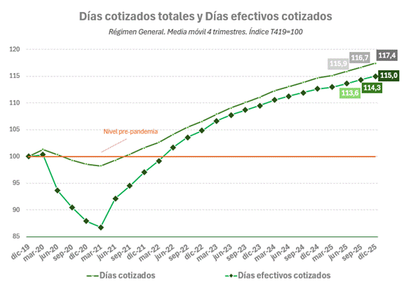 Los días efectivos trabajados aumentan un 15% y las horas cotizadas a la Seguridad Social crecen un 16% desde niveles previos a la pandemia