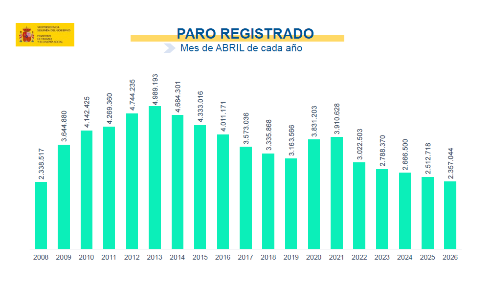 El paro baja en 62.668 personas en abril y el total se sitúa por debajo de los 2,4 millones por primera vez desde junio de 2008