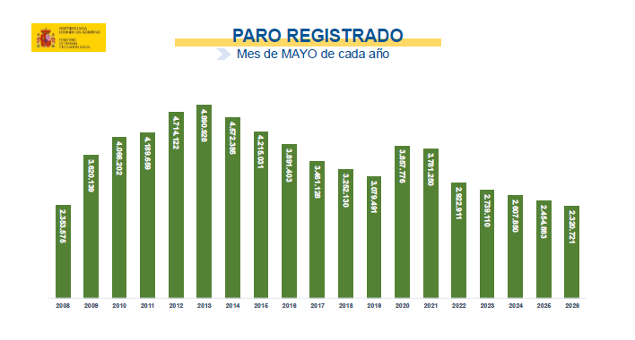 El paro baja en 36.323 personas en mayo y el total se reduce hasta 2.320.721, el nivel más bajo en ese mes desde 2007