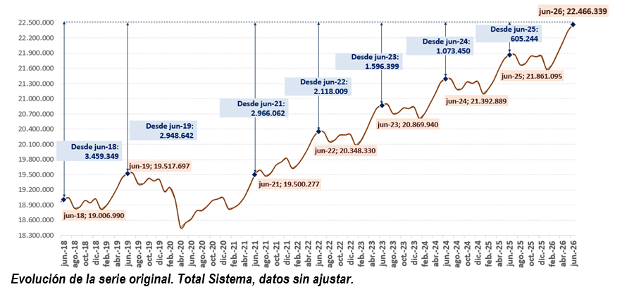 España suma 621.925 afiliados en los primeros seis meses del año y supera la cota de los 22,4 millones de ocupados