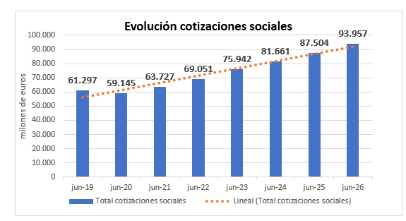 Los ingresos por cotizaciones a la Seguridad Social aumentan un 7,4% interanual, hasta alcanzar los 93.957 millones de euros 