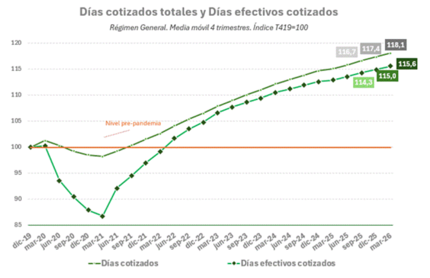 Las horas cotizadas a la Seguridad Social aumentan un 16,9% y los días efectivos cotizados un 15,6% desde niveles previos a la pandemia
