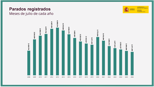 El paro sube en 19.517 personas en julio y se sitúa en 2.311.499, la menor cifra en este mes desde 2007