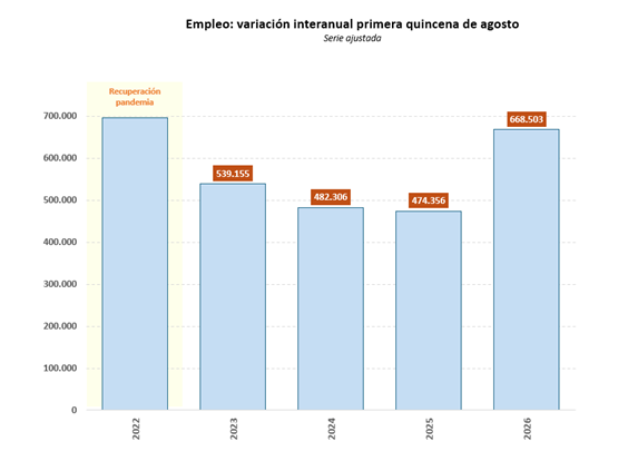 La Seguridad Social suma cerca de 670.000 afiliados en el último año