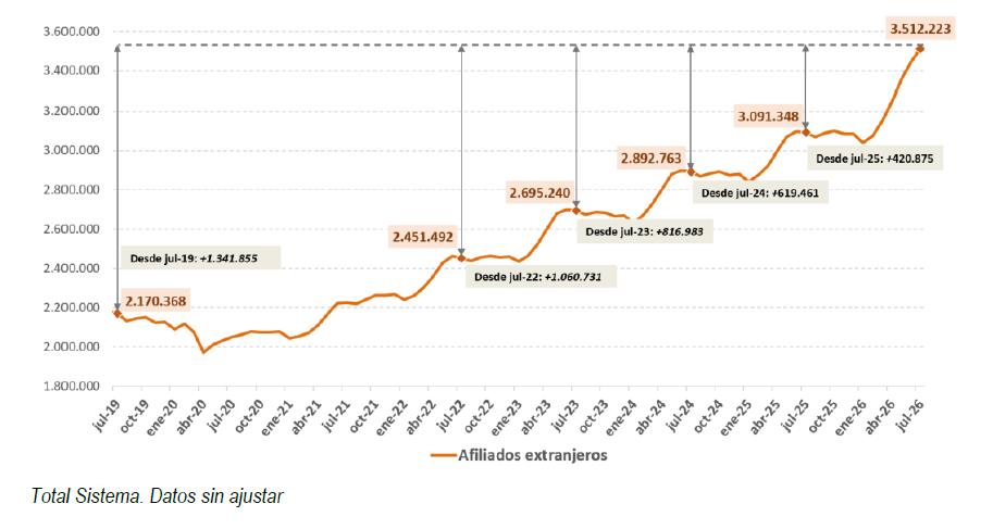 La Seguridad Social supera por primera vez los 3,5 millones de afiliados extranjeros en julio y suma más de 420.000 en un año