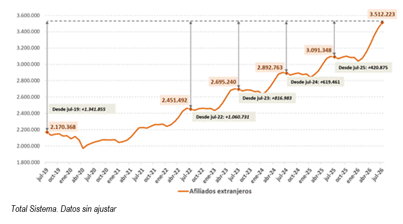 La Seguridad Social supera por primera vez los 3,5 millones de afiliados extranjeros en julio y suma más de 420.000 en un año