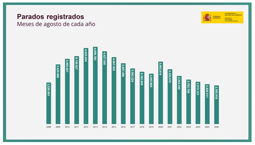 El paro registrado sube en agosto en 44.419 personas y se sitúa en 2.355.918, su valor más bajo en este mes desde 2007