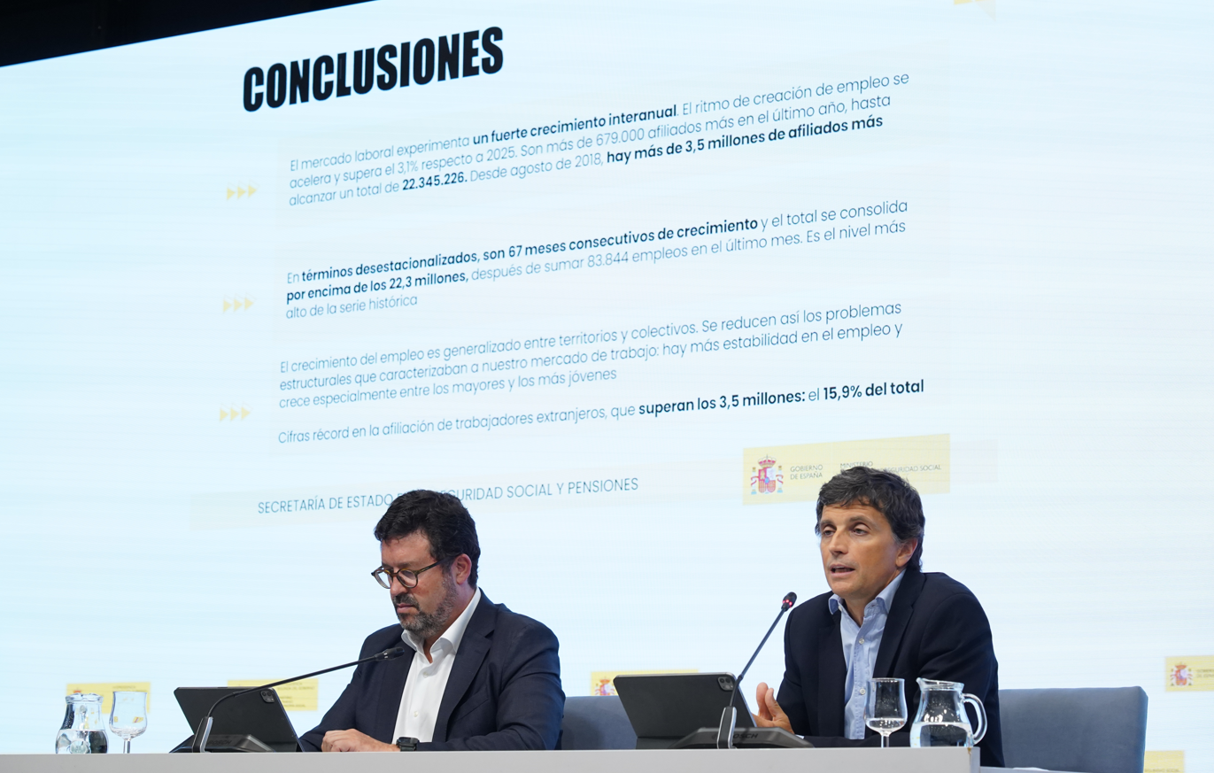 España suma más de 679.000 afiliados a la Seguridad Social en el último año, con un ritmo de crecimiento interanual del 3,1%