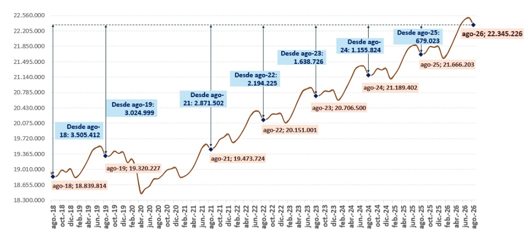 España suma más de 679.000 afiliados a la Seguridad Social en el último año, con un ritmo de crecimiento interanual del 3,1%
