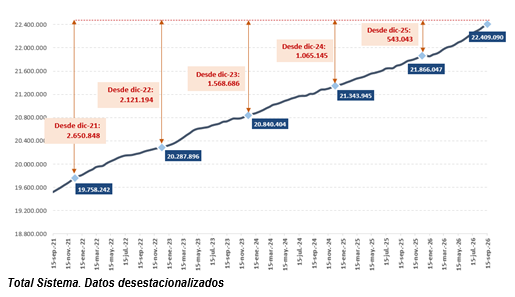 La Seguridad Social suma 701.580 afiliados en el último año en la serie desestacionalizada