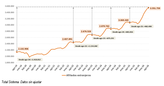 La Seguridad Social supera los 3.550.000 afiliados extranjeros en agosto y suma más de 480.000 en un año