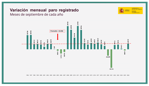 El paro registrado aumenta en 23.587 personas en septiembre y se sitúa en 2.379.505, la cifra más baja en este mes desde 2007