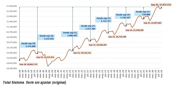 El empleo logra el mejor septiembre de la historia después de sumar 92.327 afiliados en el último mes y 739.888 respecto a hace un año