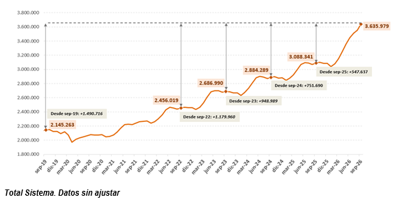 Los afiliados extranjeros a la Seguridad Social alcanzan un nuevo máximo en septiembre, con 3.636.000 ocupados, 548.000 más que hace un año