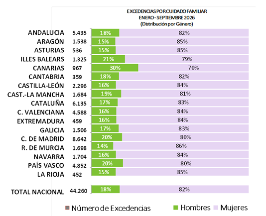 La Seguridad Social ha tramitado 374.638 permisos por nacimiento y cuidado de menor entre enero y septiembre