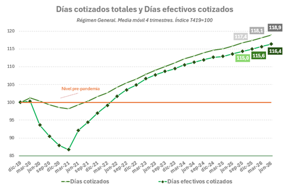 Aumentan un 16,4% los días efectivos cotizados y un 17,7% las horas efectivas cotizadas a la Seguridad Social desde antes de la pandemia