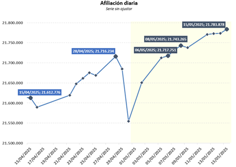 Evolución de la afiliación.