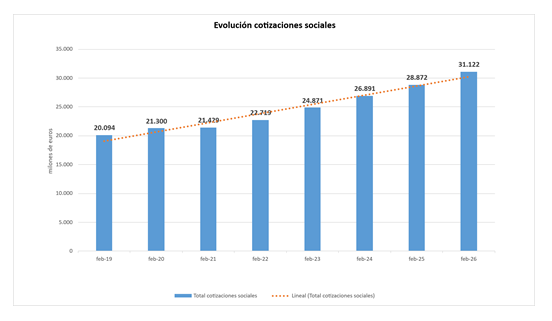 Los ingresos por cotizaciones a la Seguridad Social aumentan un 7,8 % ...