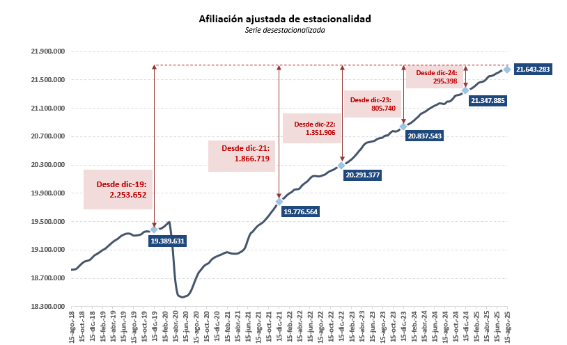 Evolución afiliacion agosto 2025