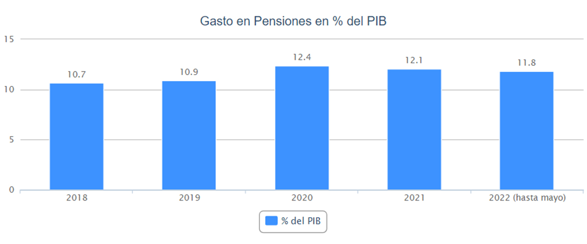 Gasto en pensiones en relación al PIB