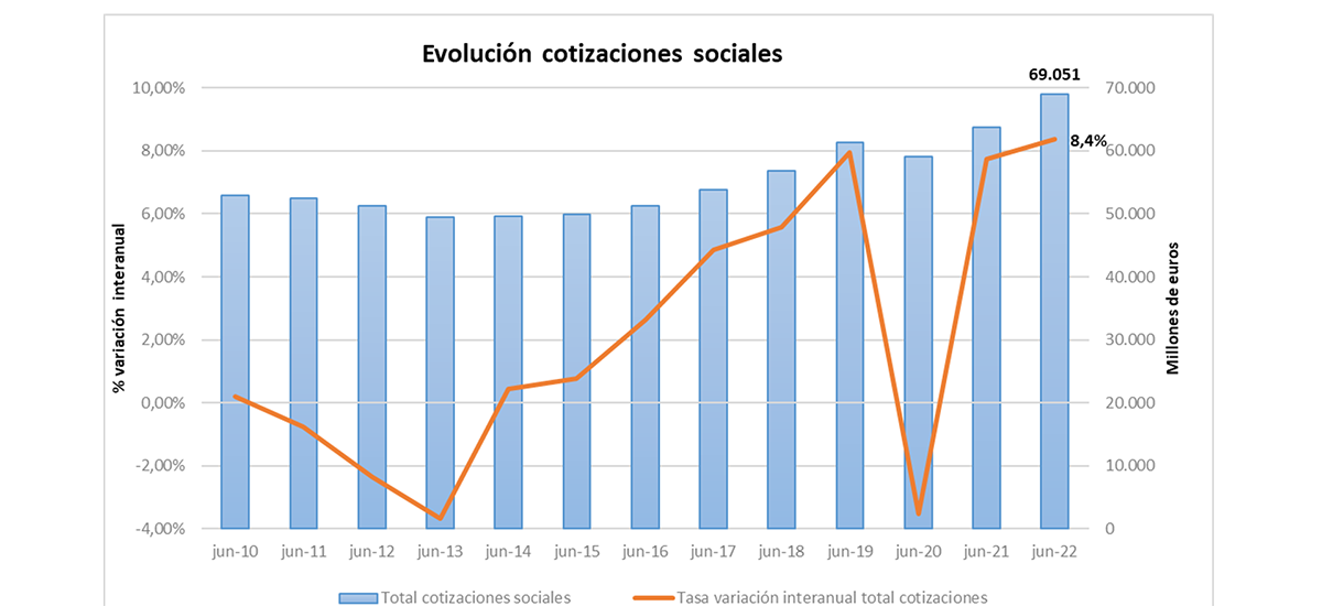 Gráfico ingresos por cotizaciones sociales