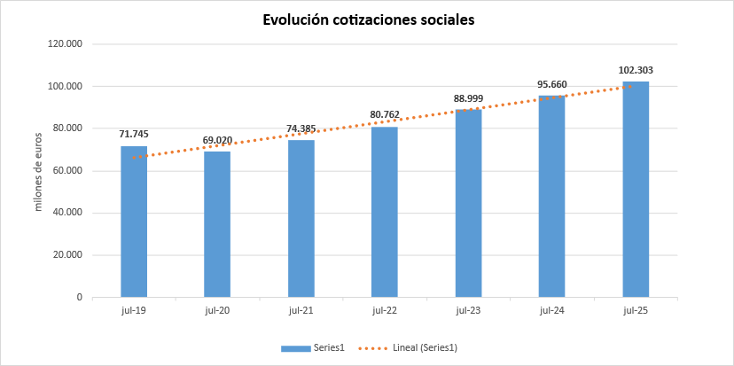 Evolución cotizaciones sociales, julio 2025