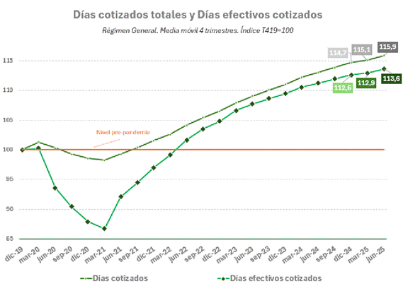 Días cotizados